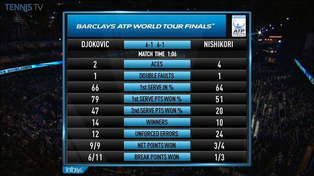 Statystyki meczu Novaka Djokovicia z Keiem Nishikorim