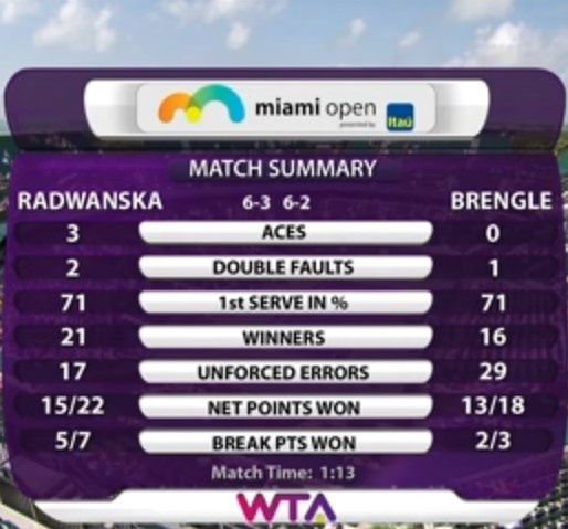 Statystyki meczu Agnieszka Radwańska - Madison Brengle