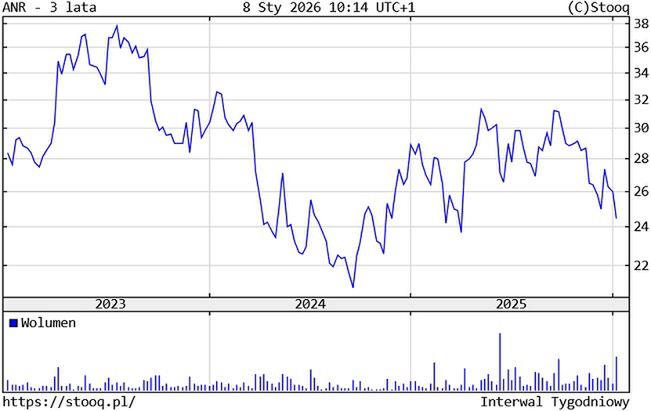 Kurs akcji Answear.com