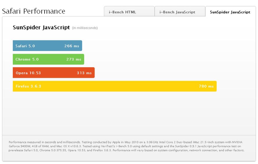 Apple zbytnio się przechwala, Safari 5 wcale nie takie szybkie 2