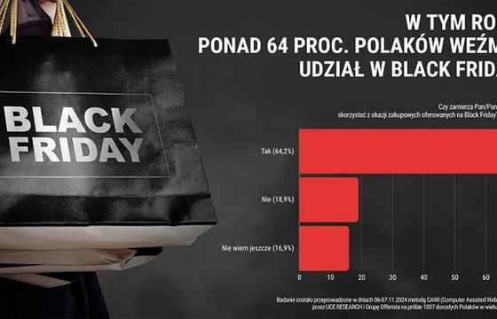 2/3 Polaków będzie polować na okazje Black Friday