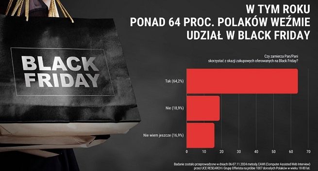 2/3 Polaków będzie polować na okazje Black Friday