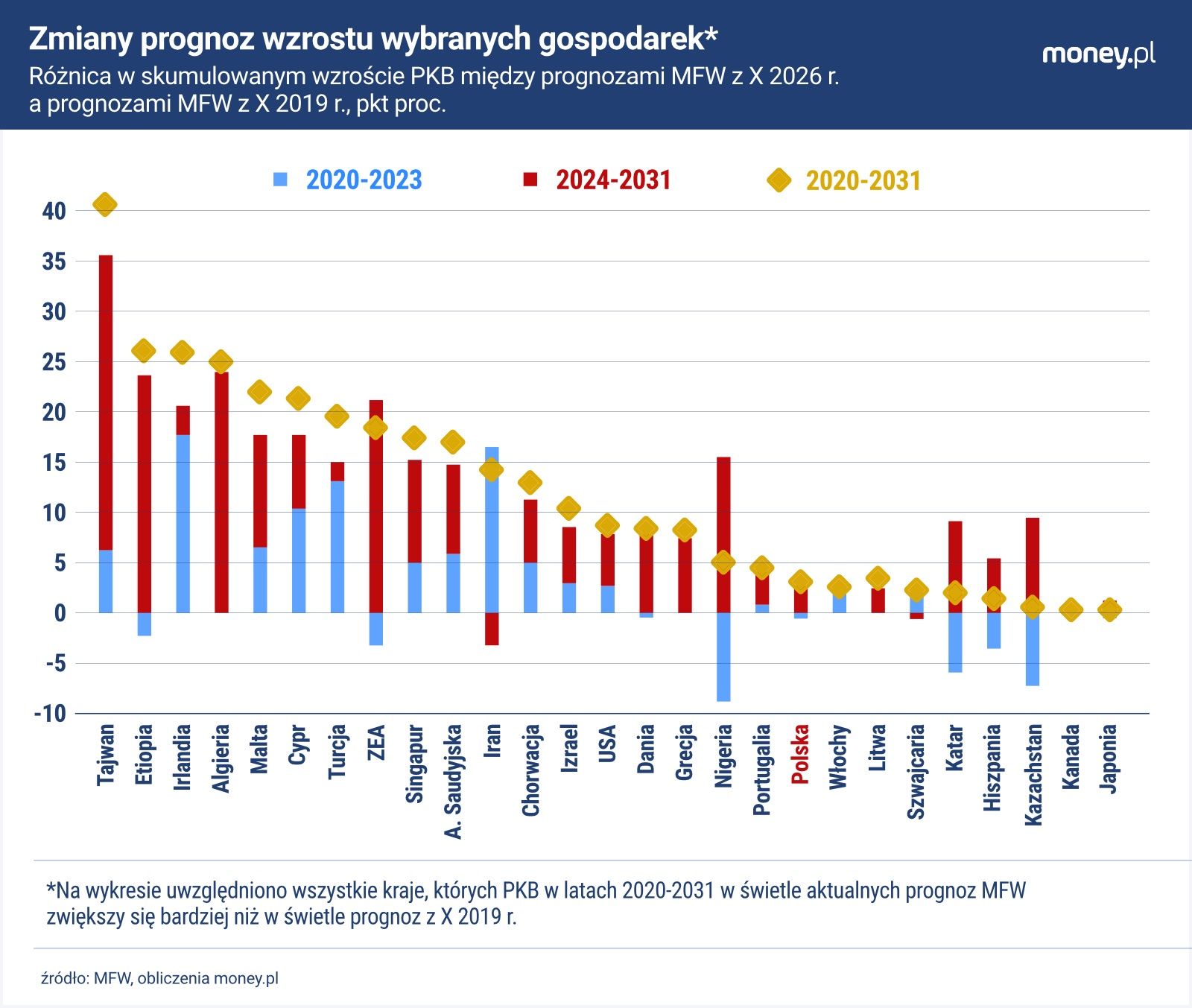 Lepszy od oczekiwań MFW okres dla Polski rozpoczął się dopiero po 2023 r., a nie - jak w części innych państw - tuż po pandemii