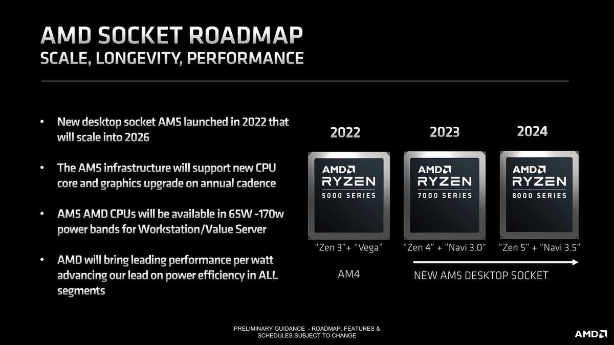 Plany wydania nowych procesorów AMD Ryzen 7000 i 8000.