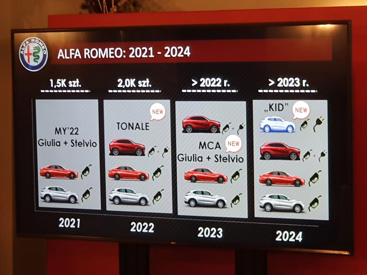 Tak prezentują się plany Alfy Romeo na najbliższe lata w Polsce. Co ciekawe, kupujemy ich więcej niż kierowcy na Wyspach Brytyjskich.