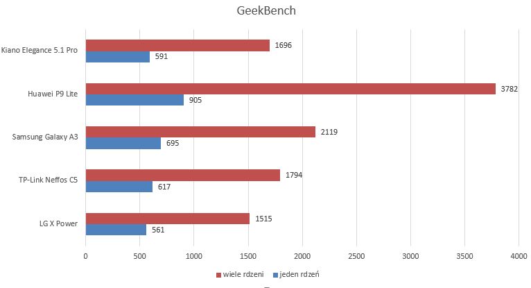 Test Kiano Elegance 5.1 Pro – smartfonu za 500+ z tylko jedną wadą 7