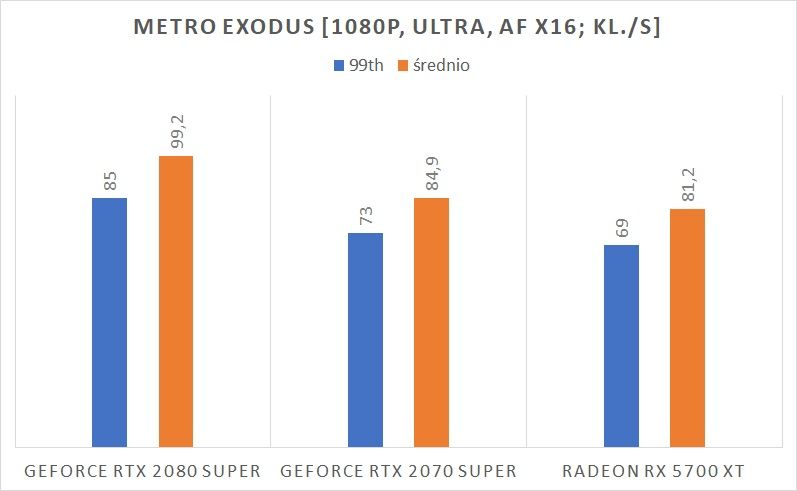 NVIDIA GeForce RTX 2080 Super – test karty graficznej. Z przewrotki do pustej bramki 11