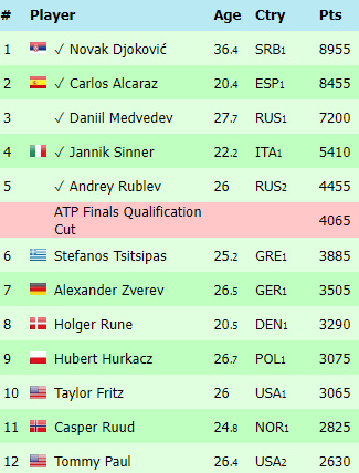 Pictured: Live standings of the ATP race