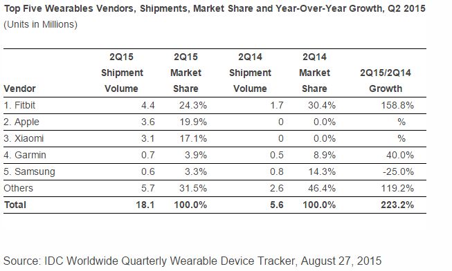 W drugim kwartale Apple Watch sprzedawał się świetnie, ale liderem jest ktoś inny 2