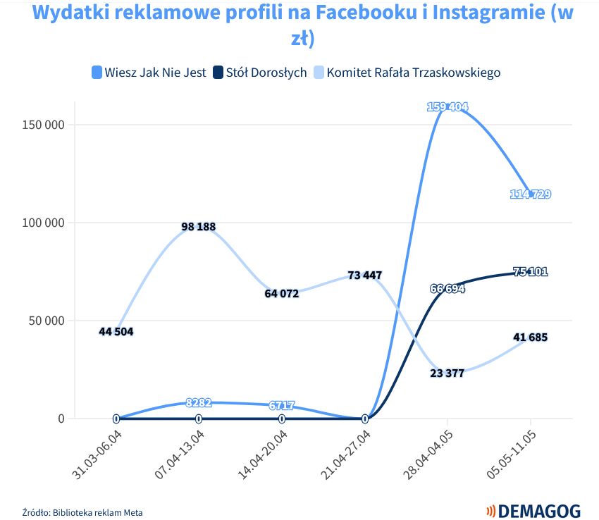 Wydatki w social mediach