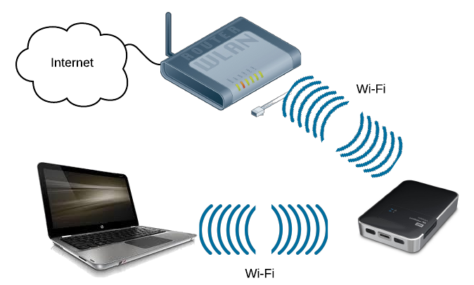 My Passport Wireless 2TB — test (nie)zwykłego dysku przenośnego 6