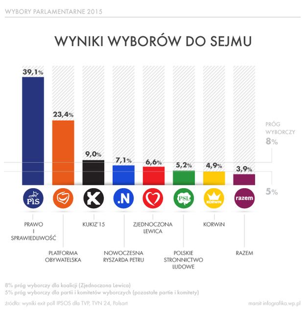 Wybory parlamentarne 2015 