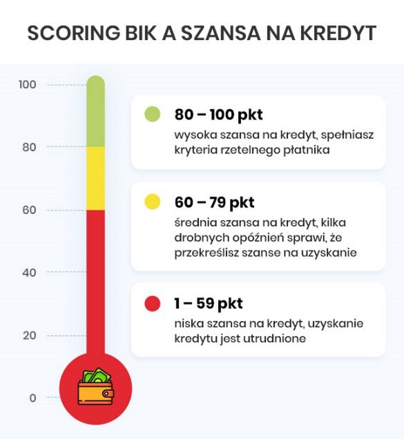 Scoring bankowy