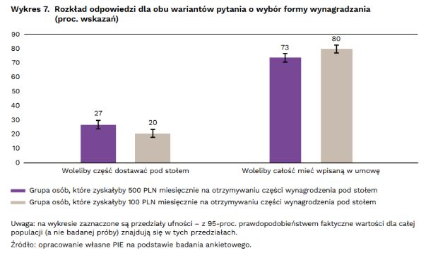Zgoda na płacenie pod stołem