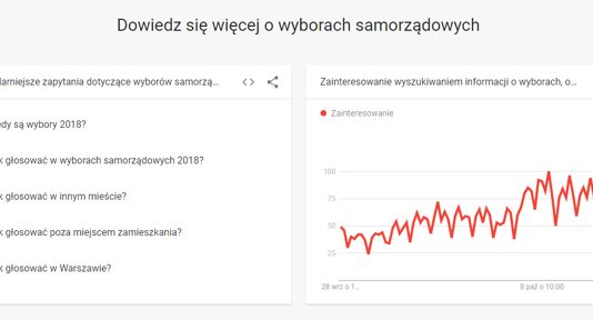 Google odpowiada na najważniejsze pytania o wybory samorządowe