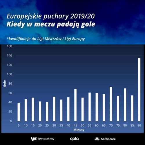 Statystyka SofaScore.com