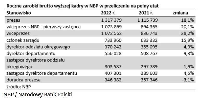 Roczne zarobki kierownictwa NBP