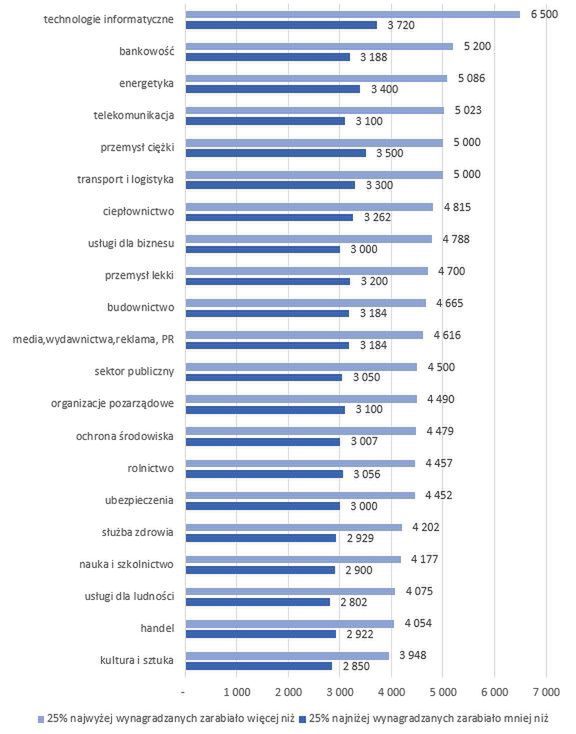 Zarobki juniorów w poszczególnych branżach