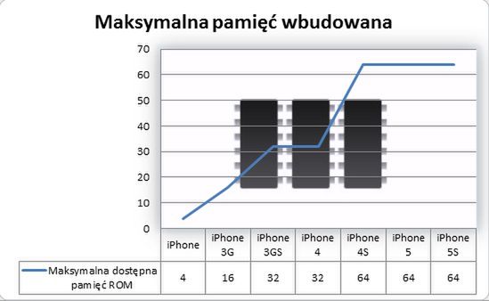 Maksymalna ilość pamięci w iPhone na przestrzeni lat