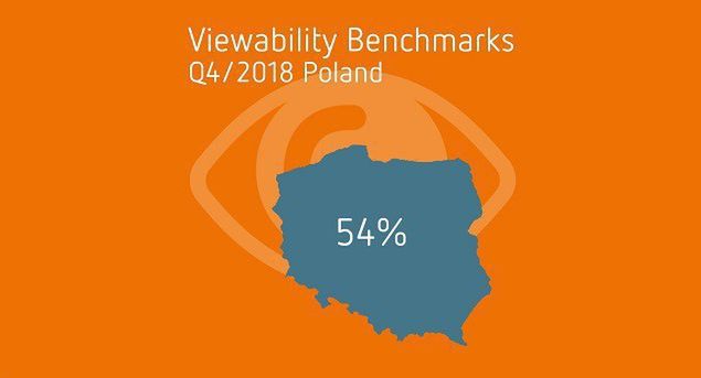 54 proc. reklam w polskim internecie jest widoczna dla odbiorców, wskaźnik viewability w Polsce powoli rośnie