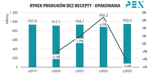 Ponad 950 mln sprzedanych opakowań leków bez recepty w 2023 r.