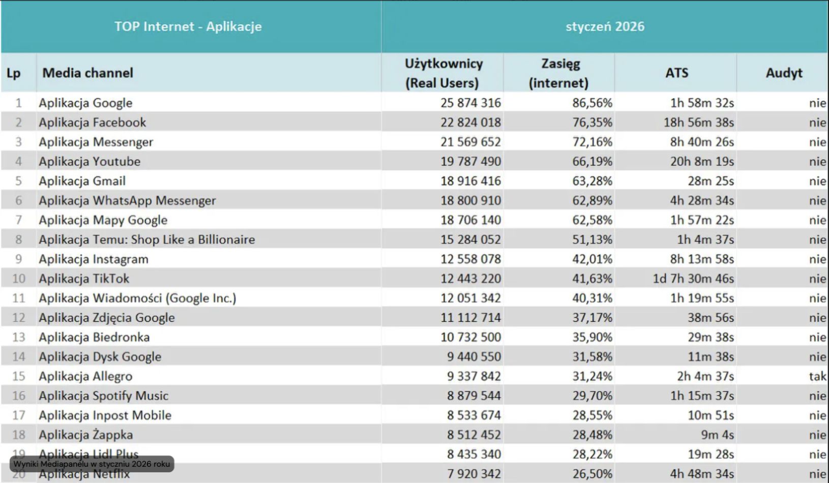 Wyniki Mediapanelu za okres styczeń 2026