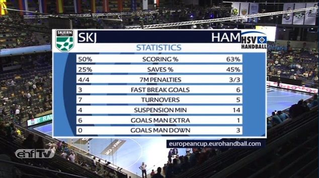 Statystyki meczu Skjern Handbold - HSV Hamburg (źródło: ehf.TV)