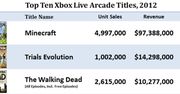 10 gier z XBLA, które w 2012 roku zarobiły najwięcej
