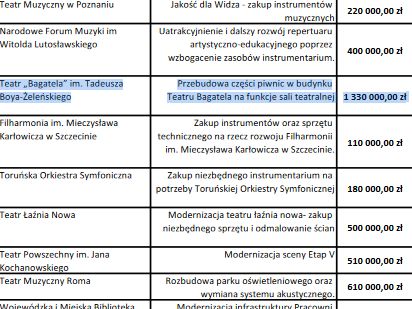 1,3 mln zł otrzymał dofinansowania Teatr Bagatela w Krakowie