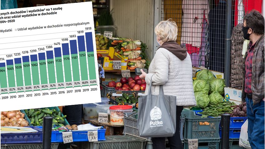 Wydatki Polaków