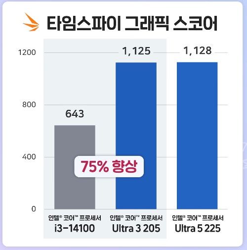 Intel Core Ultra 3 205 - wydajność 3DMark TIme Spy