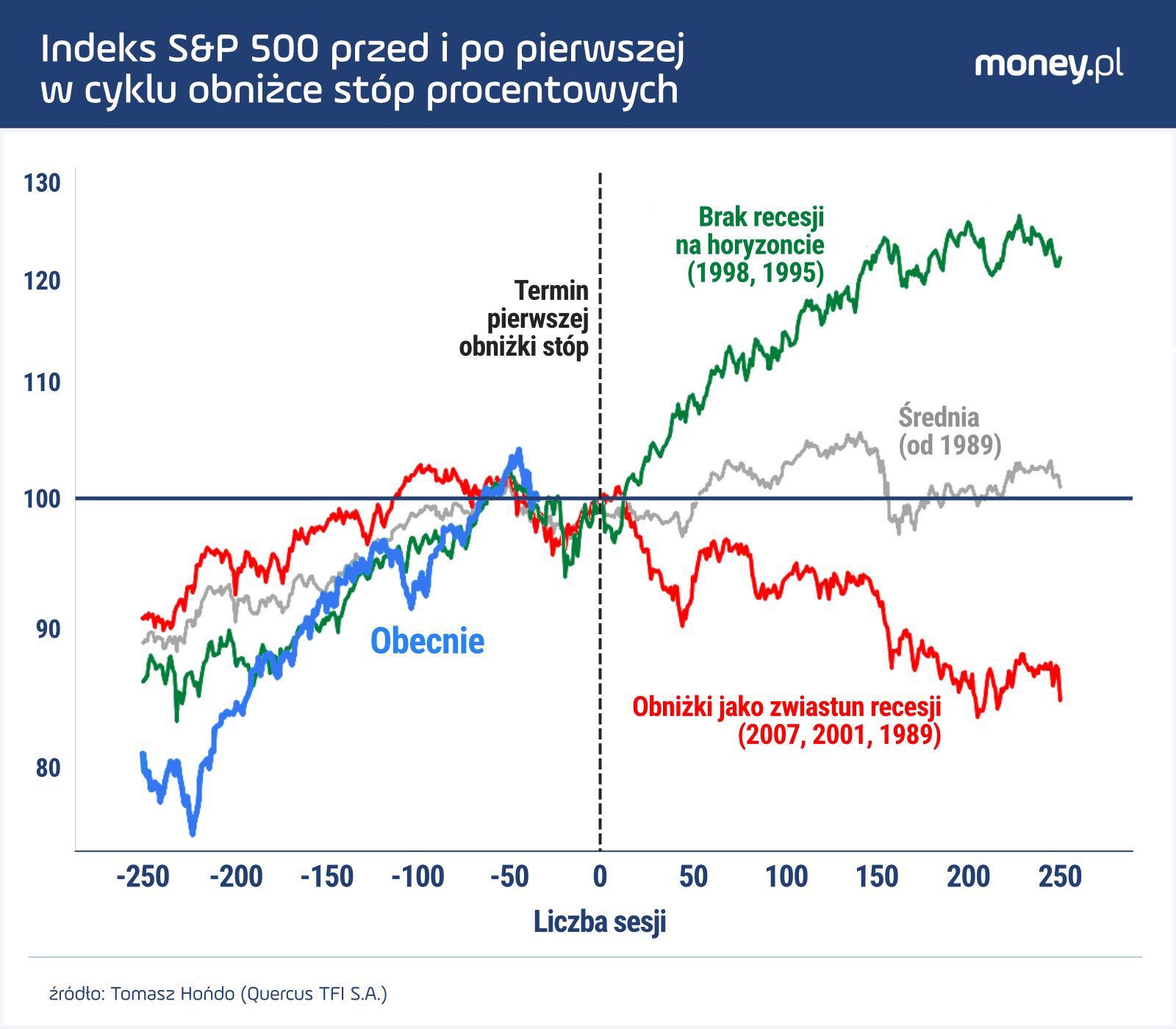 Indeks S&P 500