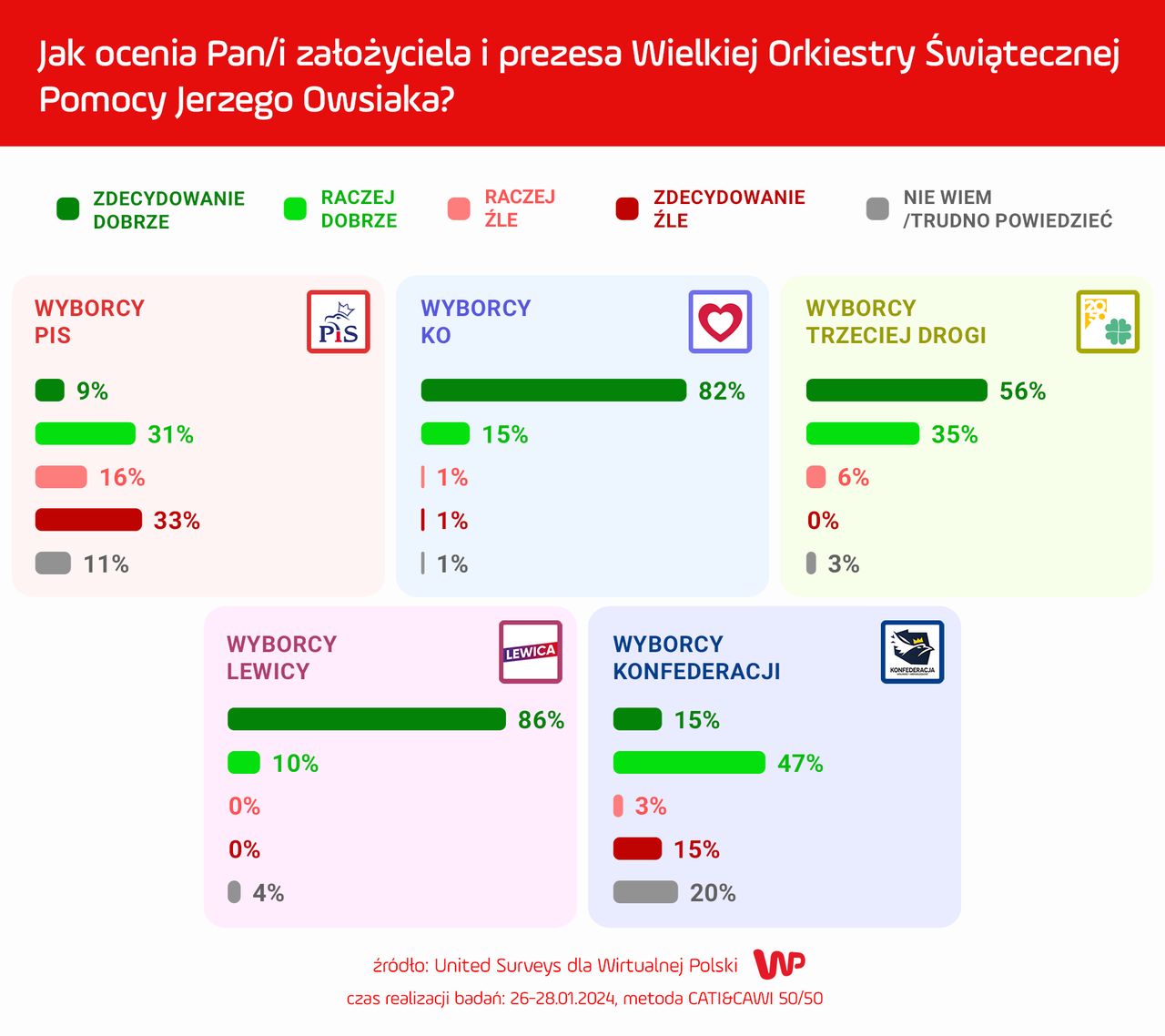 Jak ocenia Pan/Pani założyciela i prezesa Wielkiej Orkiestry Świątecznej Pomocy Jerzego Owsiaka?
