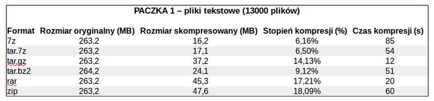 Świadome pakowanie — test formatów pakujących