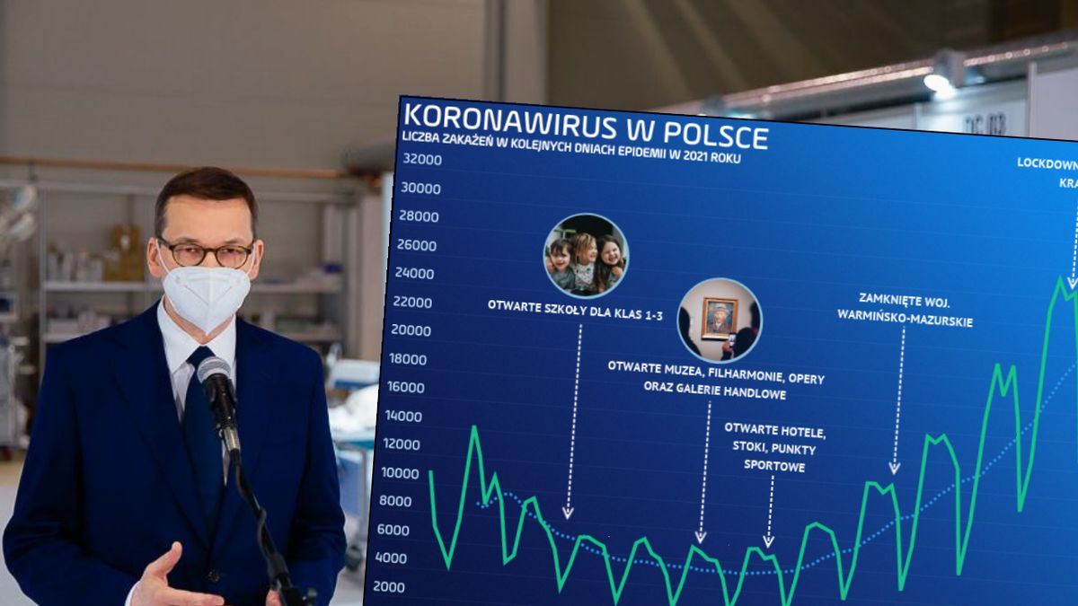 Premier Mateusz Morawiecki lada dzień ogłosi nowe obostrzenia