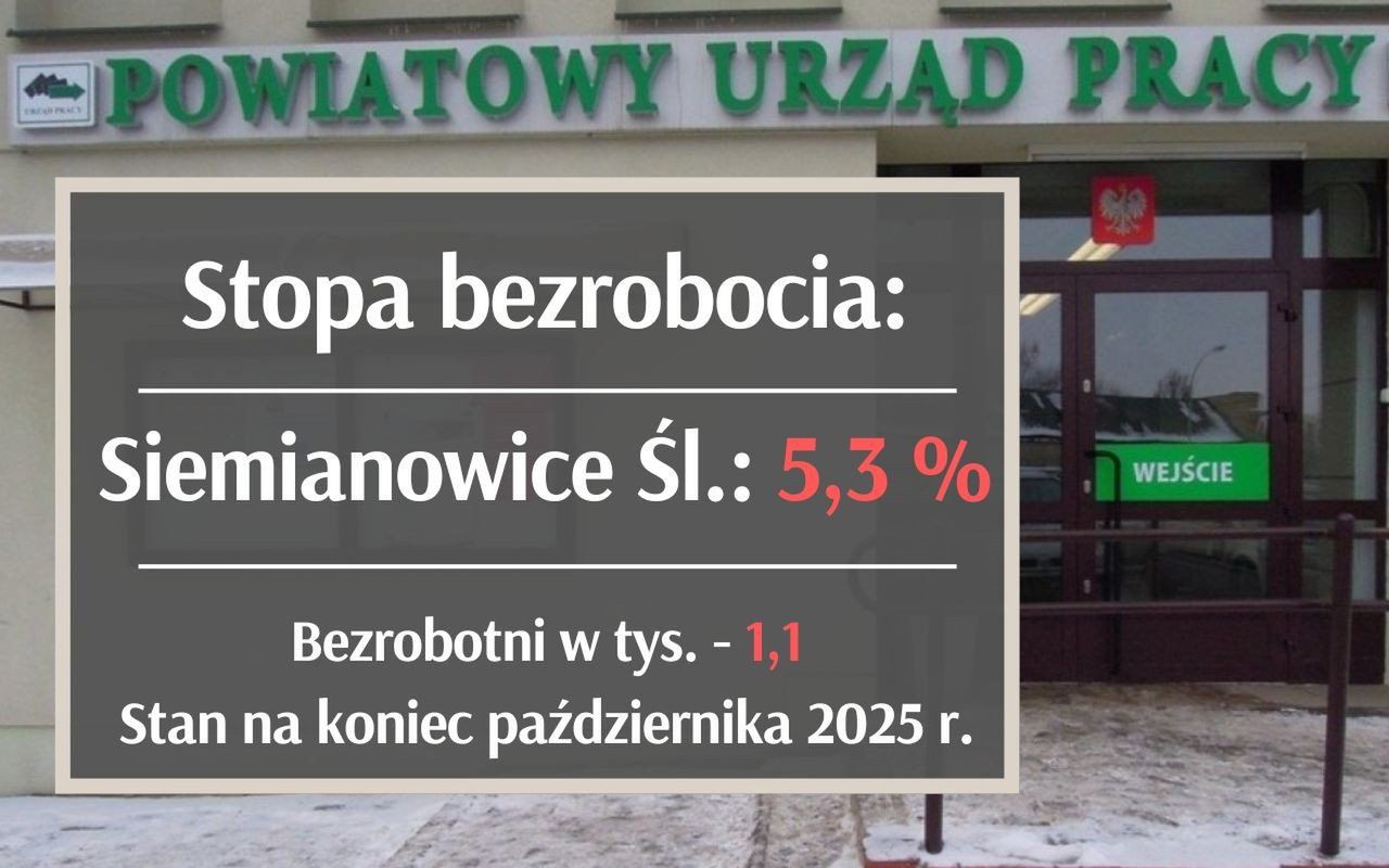 Bezrobocie w woj. śląskim - tam jest teraz najwyższe