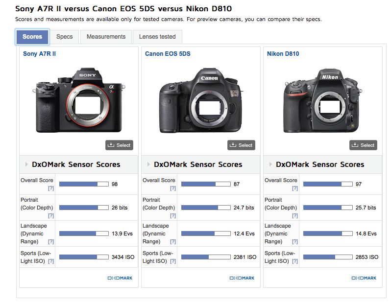 Porównanie wyników DXO dla: Sony A7R II, Canon 5DS, Nikon D810