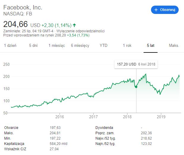 Akcje Facebooka z ostatnich 5 lat. Afera z Cambridge Analytica nasilała się na przełomie marca i kwietnia 2018 roku. Źródło: Google.