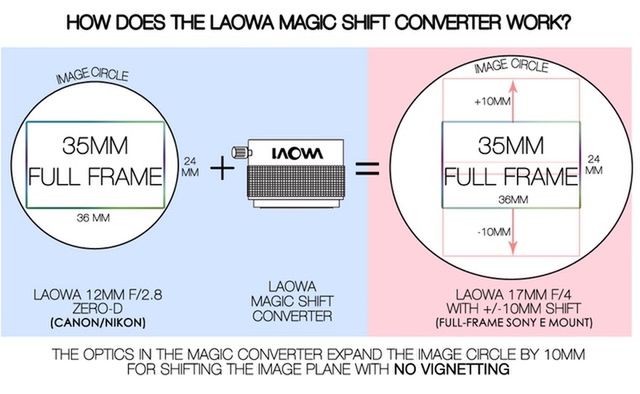 Dzięki Laowa Magic Format Converter oszczędzicie na obiektywach do Fujifilm GFX 50s 6