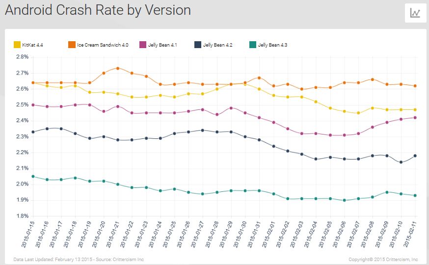 Które wersje Androida i iOS są najmniej stabilne? 3