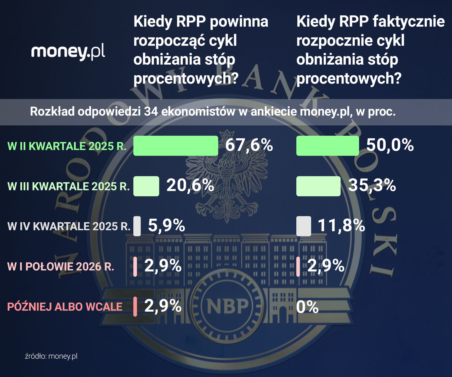 Ankietowani przez money.pl ekonomiści w większości uważają, że n