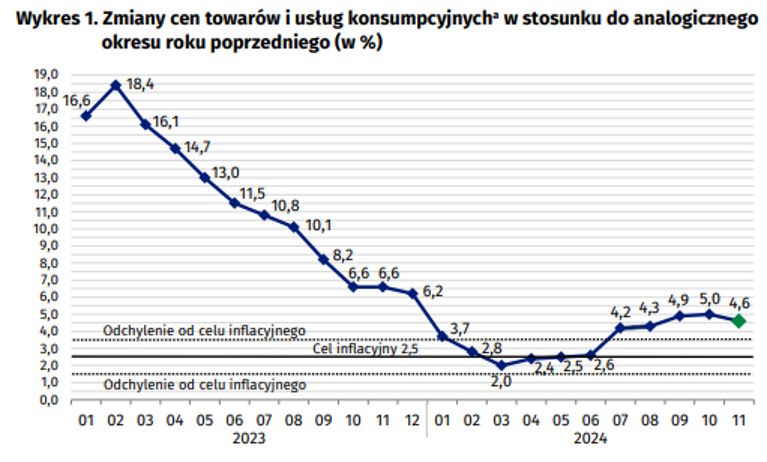 Inflacja w latach 2023-2024
