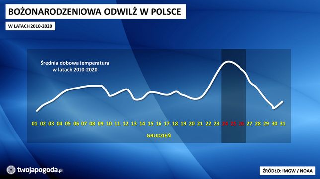 Statystyki odwilży w Polsce.
