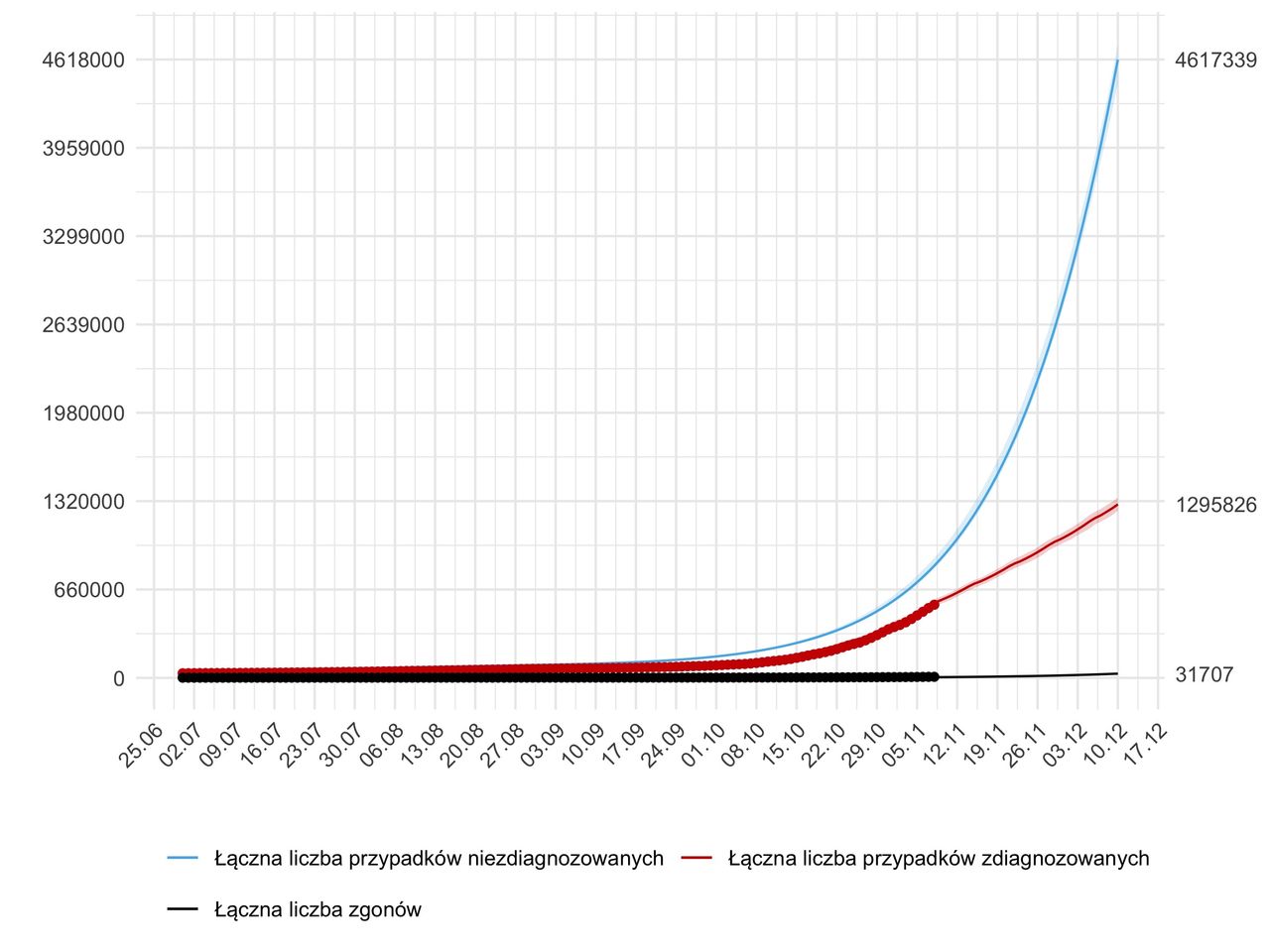 Koronawirus. Liczba niezdiagnozowanych zakażeń (linia niebieska) 10 grudnia osiągnie 4,6 mln