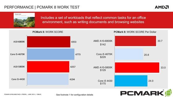 AMD APU Trinity Richland Intel Core Haswell porównanie wydajności procesorów PCMark 8 tryb Work slajd