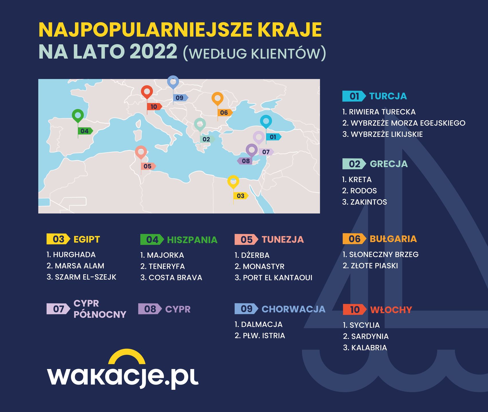 Najpopularniejsze kierunki na lato 2022