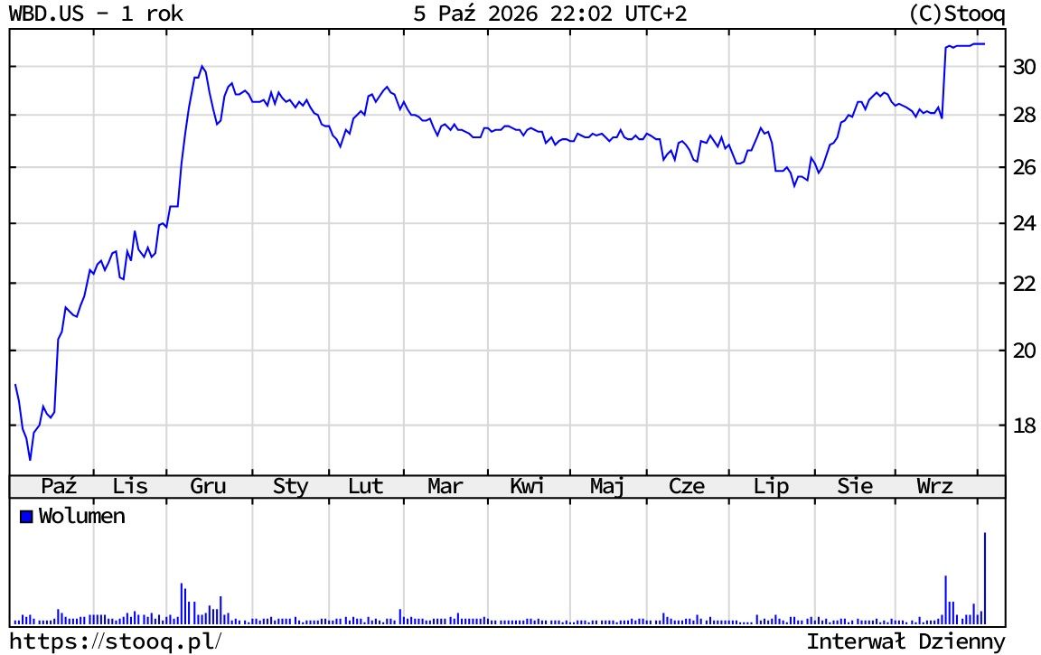 Kurs akcji Warner Bros. Discovery