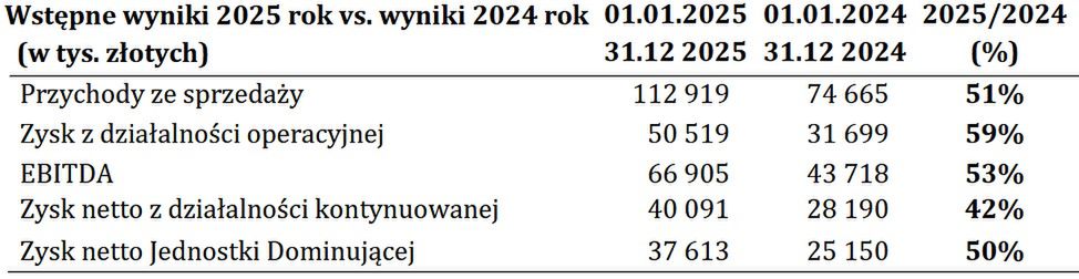 Wstępne wyniki Digital Network