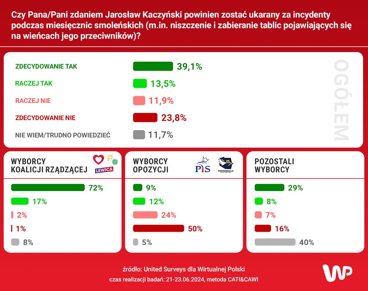 Czy Jarosław Kaczyński powinien zostać ukarany za incydenty podczas miesięcznic smoleńskich?