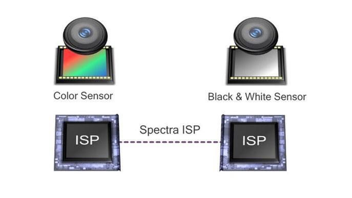 Schemat systemu Qualcomm Clear Sight, który bazuje na ISP Spectra